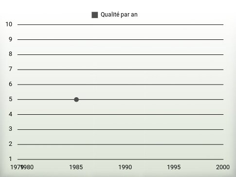 Qualité par an