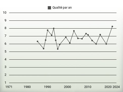 Qualité par an