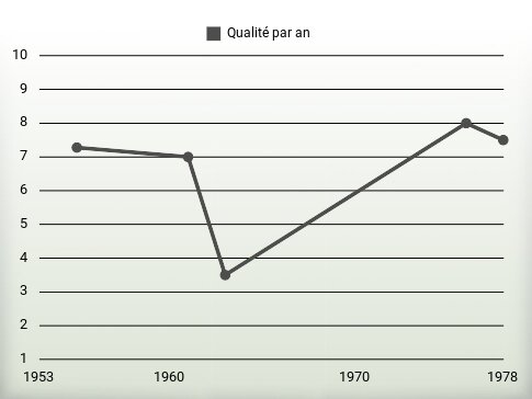 Qualité par an