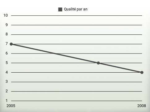 Qualité par an