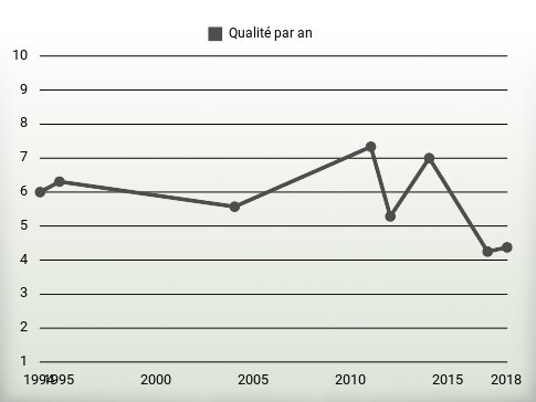 Qualité par an