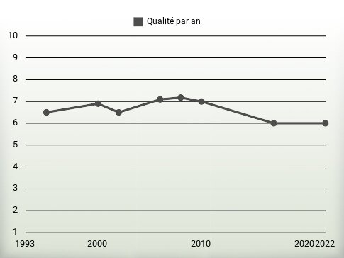 Qualité par an