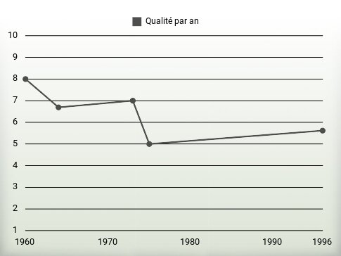 Qualité par an