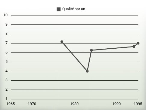 Qualité par an