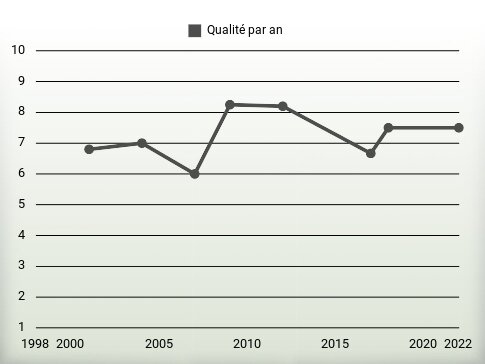 Qualité par an