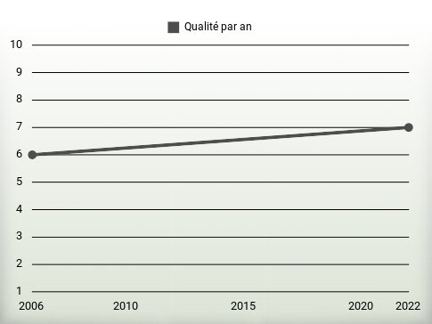 Qualité par an