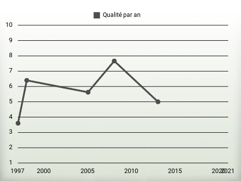 Qualité par an