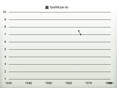 Qualité par an