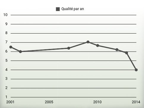 Qualité par an