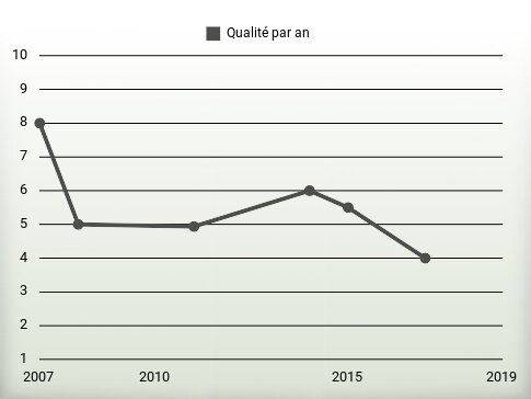 Qualité par an