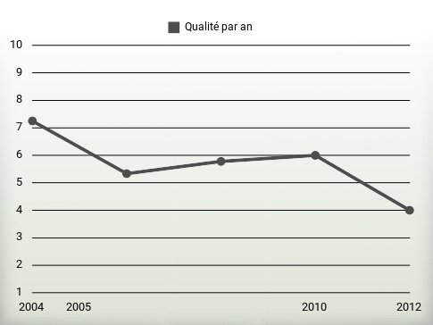 Qualité par an