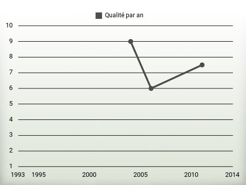 Qualité par an