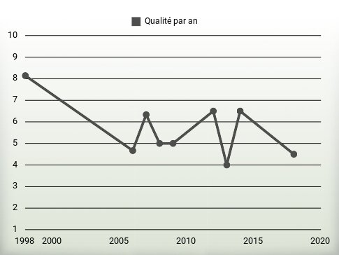 Qualité par an