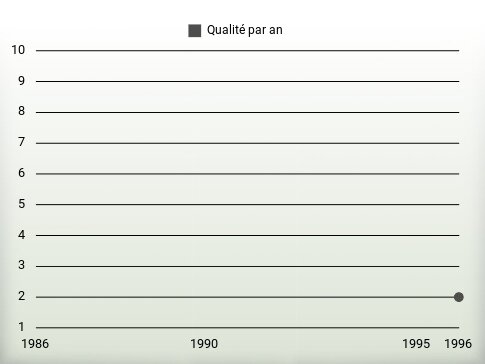 Qualité par an