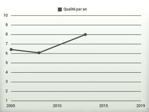 Qualité par an