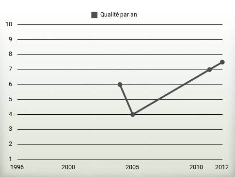 Qualité par an