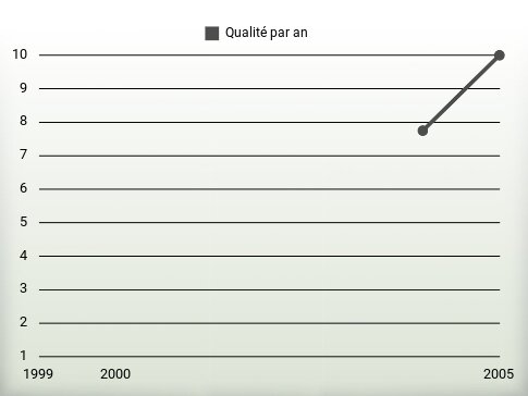 Qualité par an