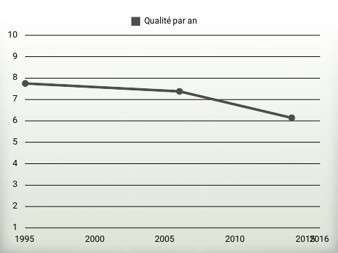 Qualité par an