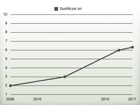 Qualité par an