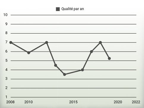 Qualité par an