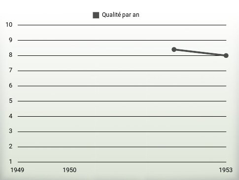 Qualité par an