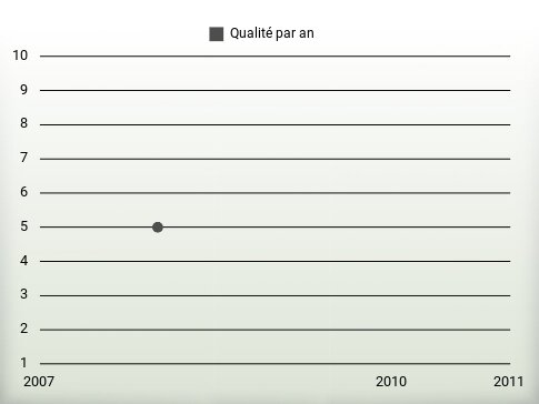 Qualité par an