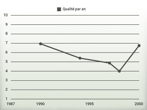 Qualité par an