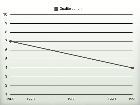 Qualité par an