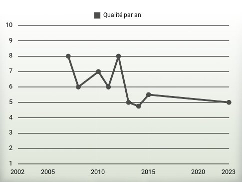 Qualité par an