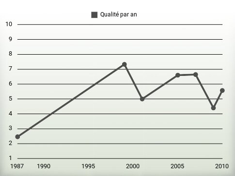 Qualité par an