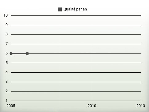 Qualité par an