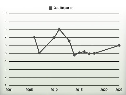 Qualité par an