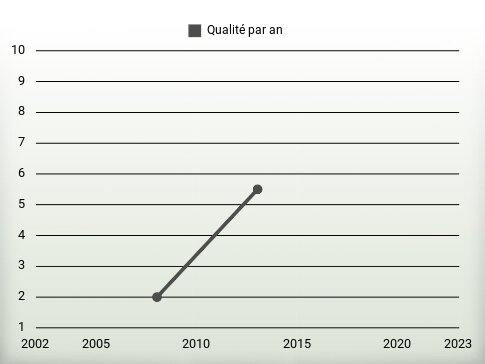 Qualité par an