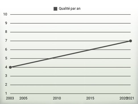 Qualité par an