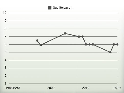 Qualité par an