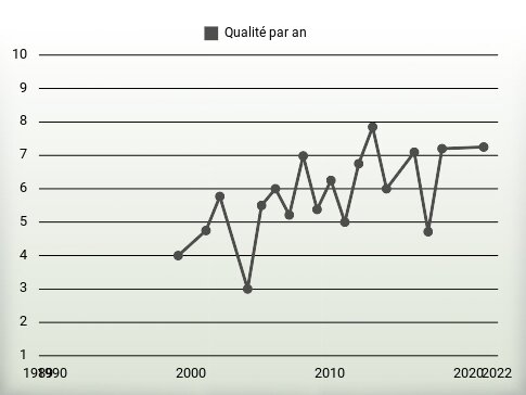 Qualité par an