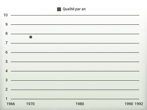 Qualité par an