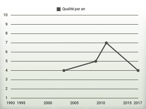 Qualité par an