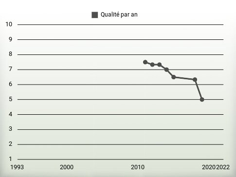 Qualité par an