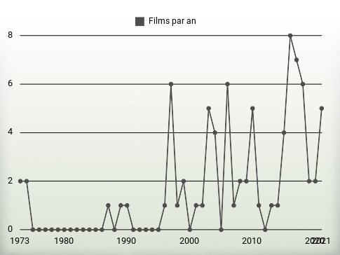 Films par an