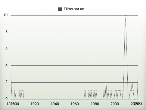 Films par an