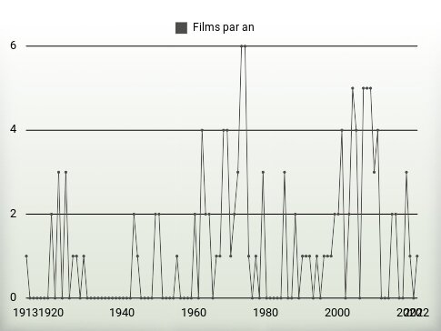 Films par an