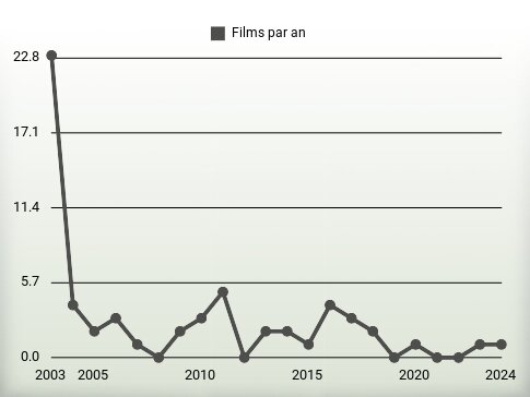 Films par an