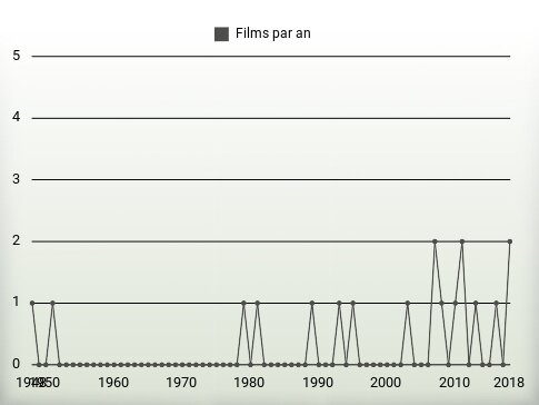 Films par an