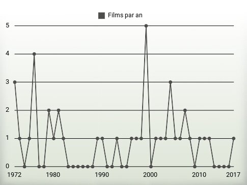 Films par an