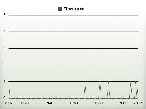 Films par an