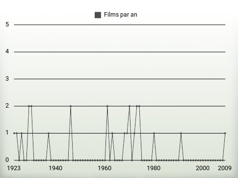 Films par an