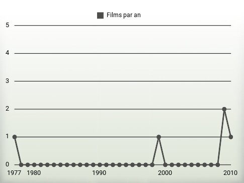 Films par an