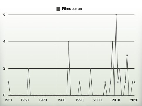 Films par an