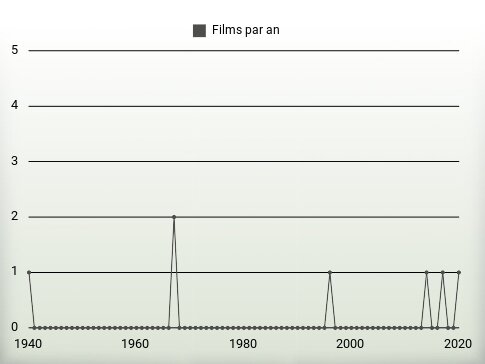 Films par an